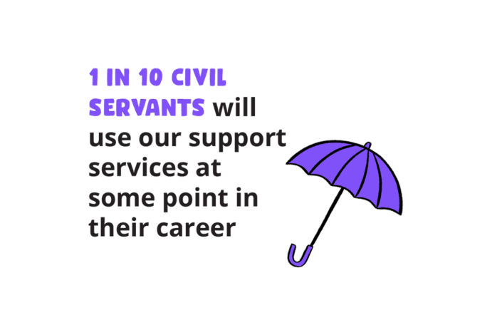 Impact stat 2024 - 1 in 10 civil servants will use our support services at some point in their career