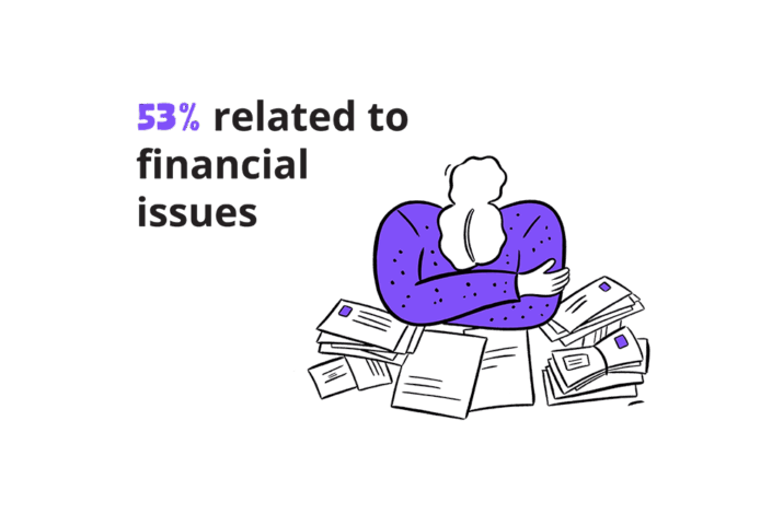 Impact stat 2024 - 53% related to financial issues