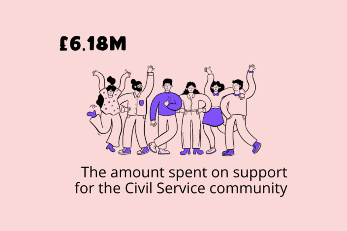 6.18m Spent On Support In 2025