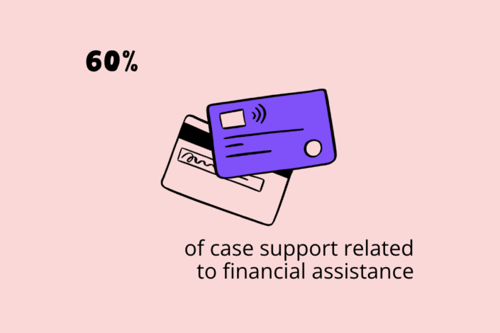 60% Case Support Related To Financial Assistance In 2025